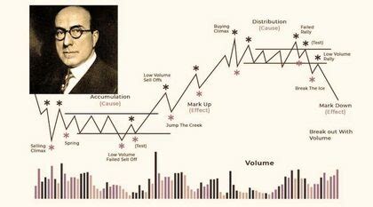 respiraciones de wyckoff|Método Wyckoff, Riachard D wyckoff sus leyes y .